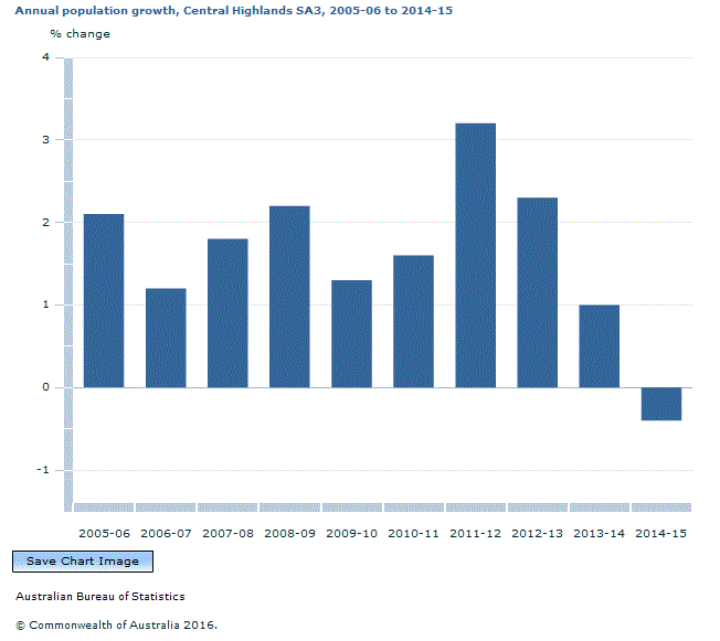 Graph Image for Annual population growth, Central Highlands SA3, 2005-06 to 2014-15